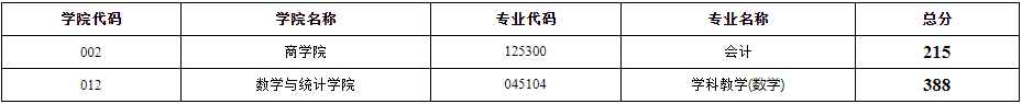 2022年江苏师范大学研究生复试分数线公布！