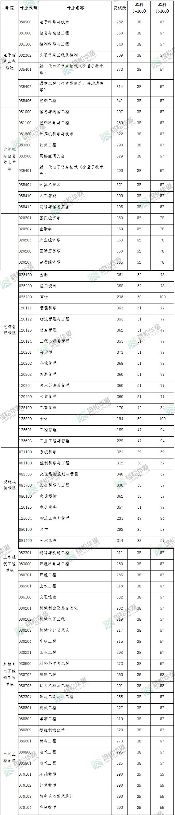 2022年北京交通大学研究生复试分数线公布！