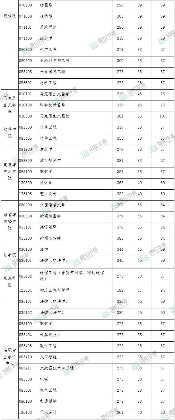 2022年北京交通大学研究生复试分数线公布！