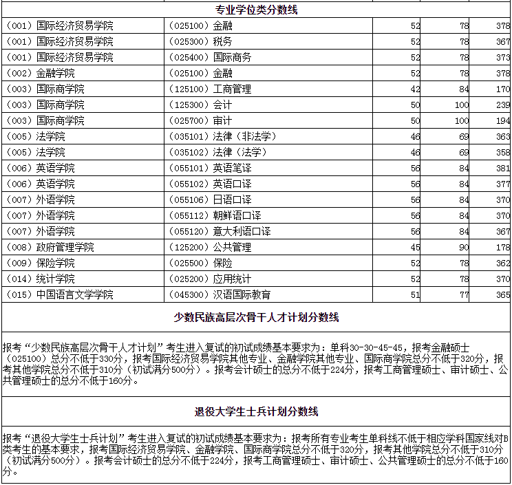 2022年对外经济贸易大学研究生复试分数线公布！