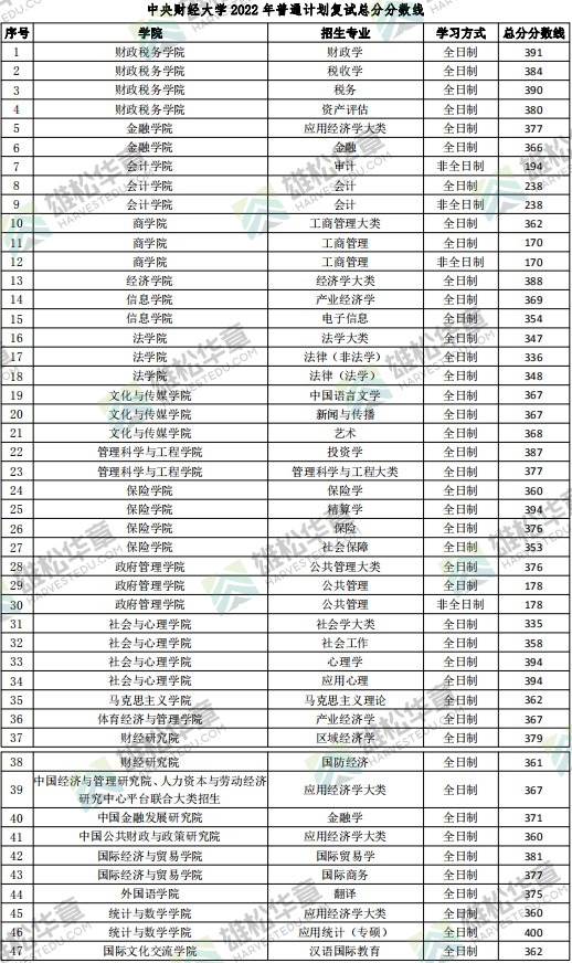 2022年中央财经大学研究生复试分数线公布！