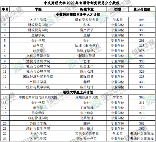 2022年中央财经大学研究生复试分数线公布！