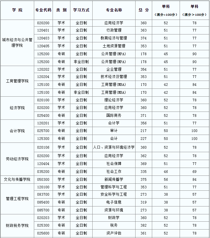 2022年首都经济贸易大学研究生复试分数线公布！