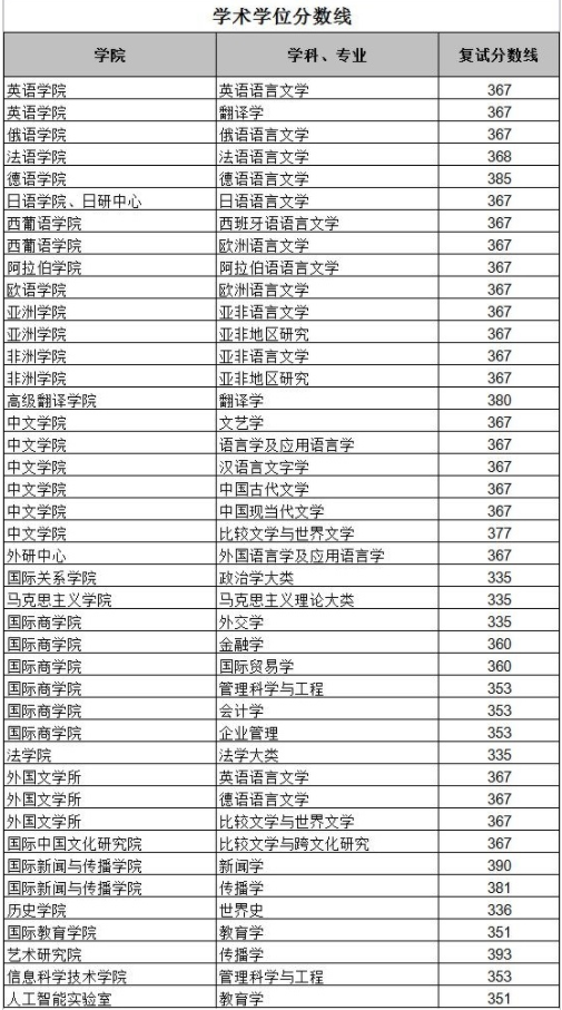 2022年北京外国语大学研究生复试分数线公布！