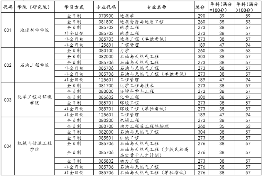 2022年中国石油大学（北京）研究生复试分数线公布！