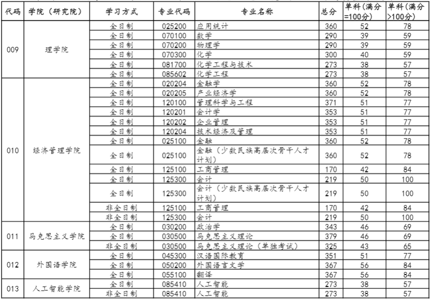 2022年中国石油大学（北京）研究生复试分数线公布！