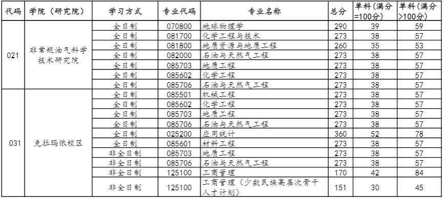 2022年中国石油大学（北京）研究生复试分数线公布！