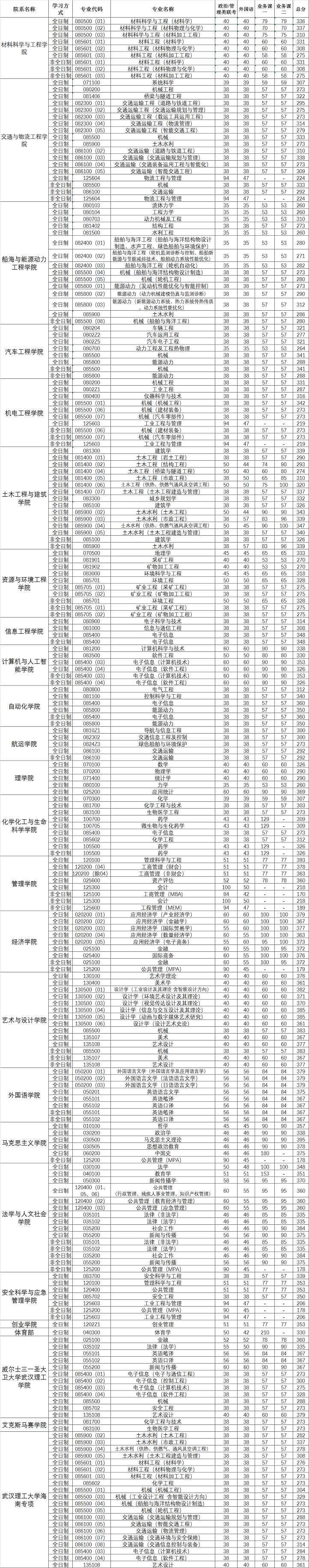 2022年武汉理工大学研究生复试分数线公布！