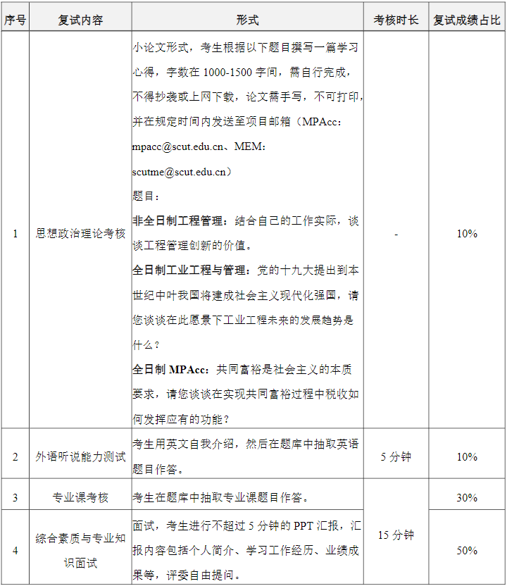 2022年华南理工大学MEM复试时间、复试内容及成绩计算