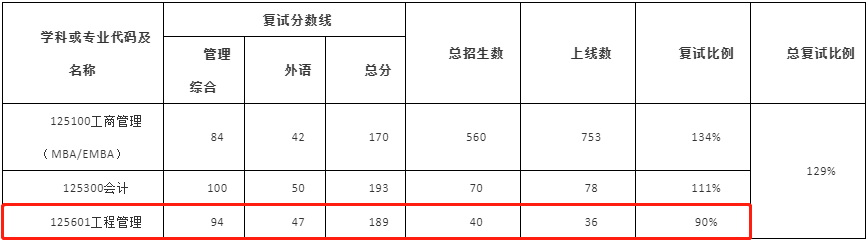 2022年武汉大学MEM复试录取方案（复试时间、复试内容）