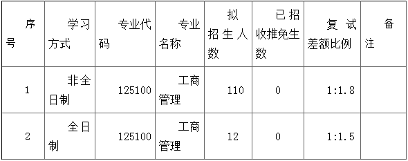 2022年华南师范大学工商管理MBA复试录取方案（复试时间、复试内容）