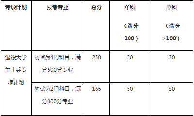 2022年广东财经大学研究生复试分数线公布！