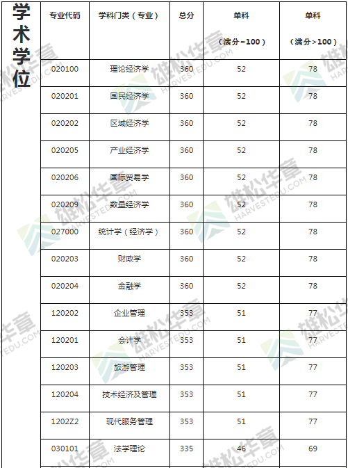 2022年广东财经大学研究生复试分数线公布！