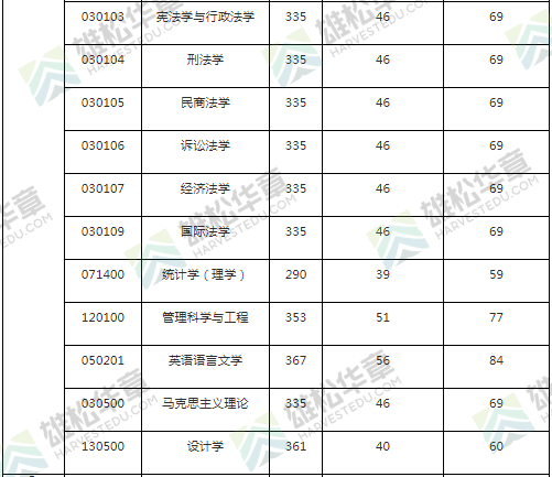 2022年广东财经大学研究生复试分数线公布！