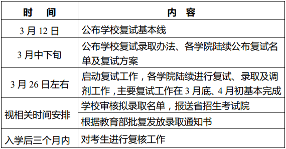 2022年哈尔滨工业大学研究生复试录取办法（复试时间、复试内容）