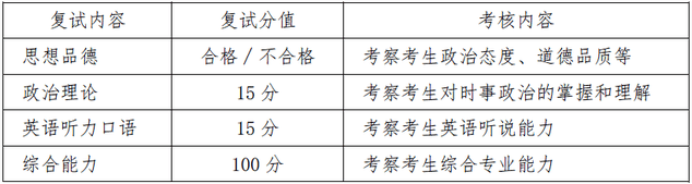 2022年北京航空航天大学MEM复试方案（复试时间、复试内容）