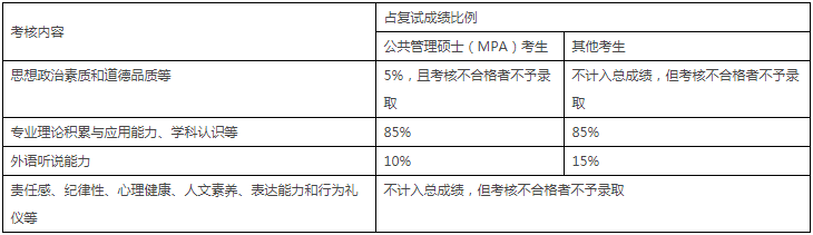 2022年中国农业大学MPA复试录取方案（复试时间、复试内容）