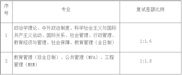 2022年华南师范大学公共管理MPA复试方案（复试时间、复试内容）