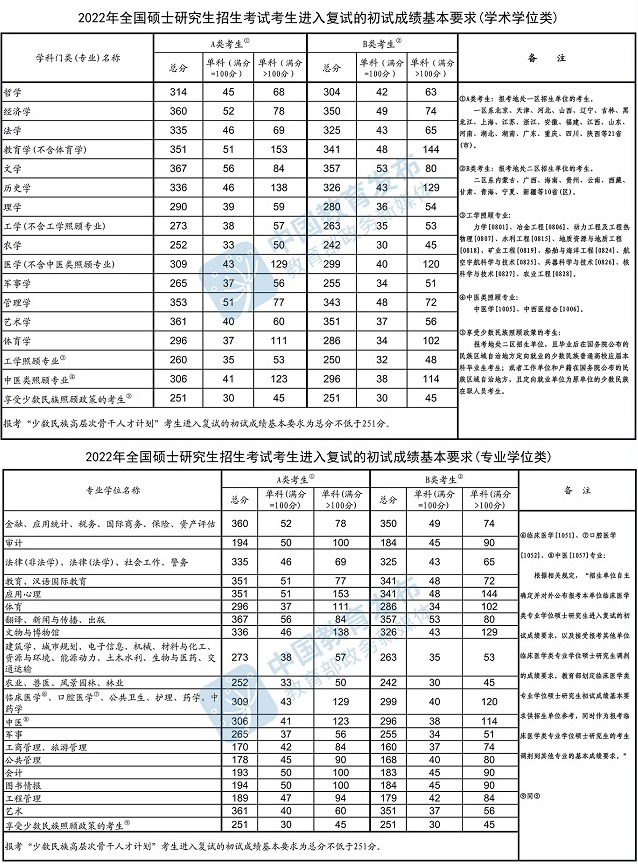 2022年深圳大学研究生复试分数线要求！