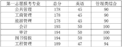 2022年中央财经大学非全日制公共管理硕士（MPA）调剂通知