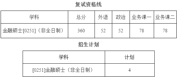 2022年哈尔滨工业大学金融硕士（MF）复试方案（复试时间、复试内容）