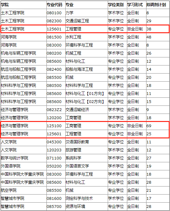 2022年重庆交通大学MBA、MEM等专业接受调剂公告