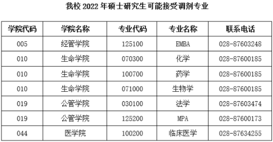 2022年西南交通大学EMBA/MPAcc等专业接受调剂公告