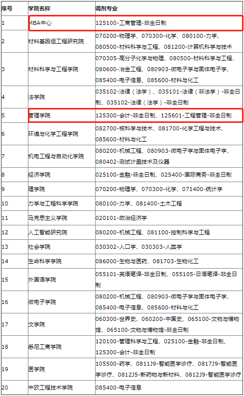 2022年上海大学MBA/MPAcc/MEM等专业接受调剂公告