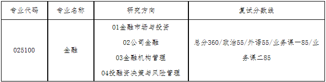 2022年大连理工大学金融硕士（MF）复试安排（复试时间、复试内容）