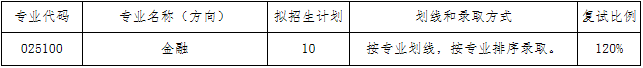 2022年大连理工大学金融硕士（MF）复试安排（复试时间、复试内容）