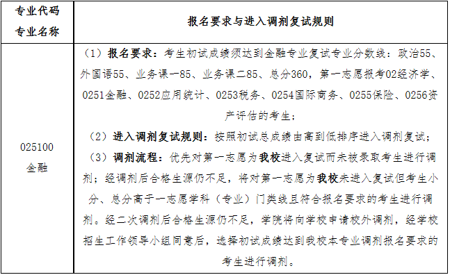 2022年大连理工大学金融硕士（MF）复试安排（复试时间、复试内容）