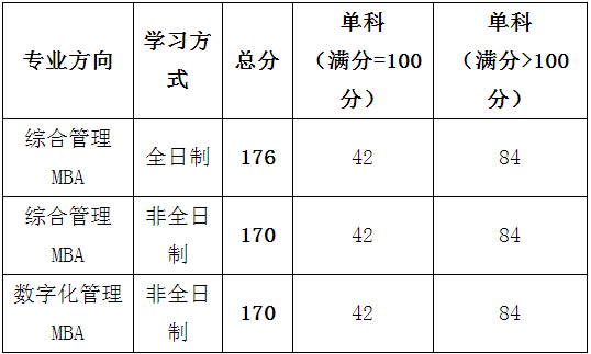 2022年江西财经大学工商管理MBA复试分数线要求