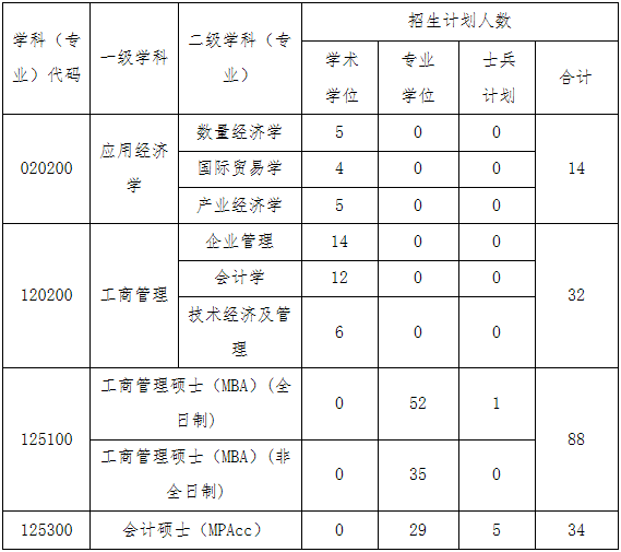 2022年北方工业大学工商管理MBA复试方案（复试时间、复试内容）