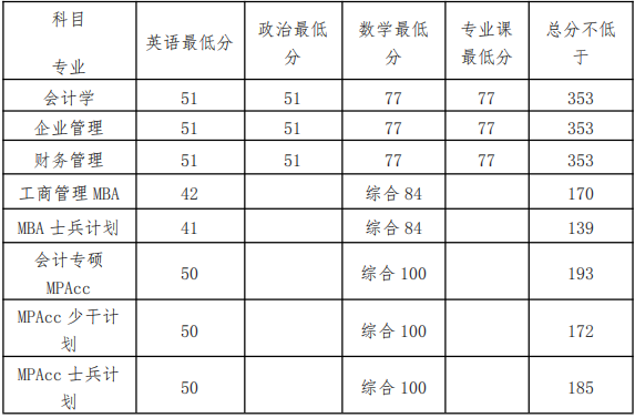 2022年北京工商大学工商管理MBA复试方案（复试时间、复试内容）