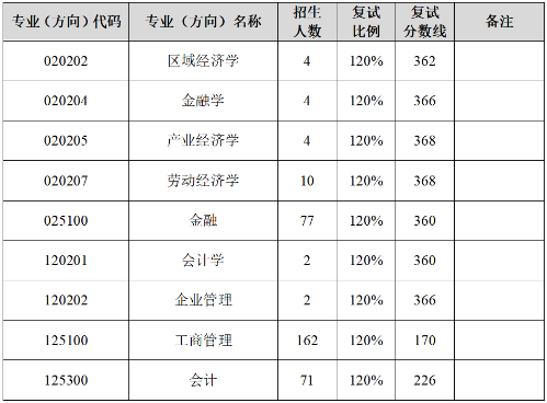 2022年东北师范大学工商管理MBA复试方案（复试时间、复试内容）