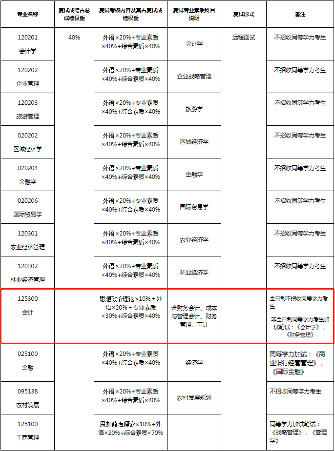 2022年福建农林大学会计专硕MPAcc复试方案（复试时间、复试内容）