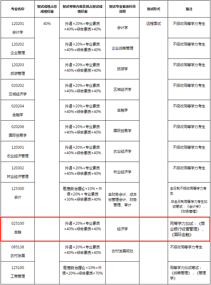 2022年福建农林大学金融专硕（MF）复试方案（复试时间、复试内容）