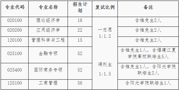 2022年福建师范大学金融专硕（MF）复试方案（复试时间、复试内容）