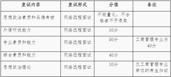 2022年福建师范大学金融专硕（MF）复试方案（复试时间、复试内容）