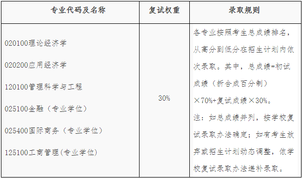 2022年福建师范大学金融专硕（MF）复试方案（复试时间、复试内容）