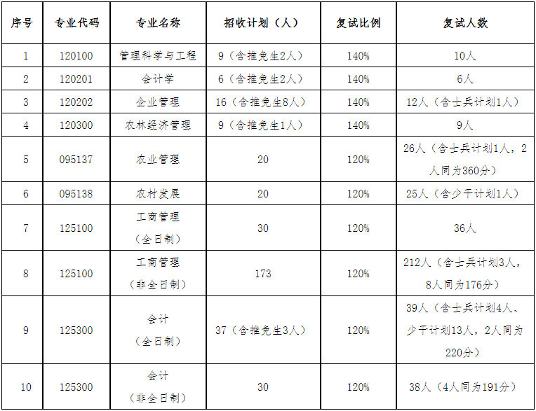 2022年海南大学MBA复试录取方案（复试时间、复试内容）