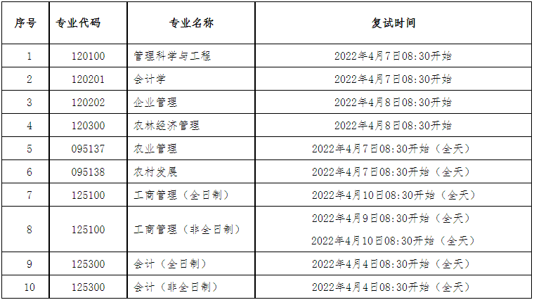 2022年海南大学MBA复试录取方案（复试时间、复试内容）