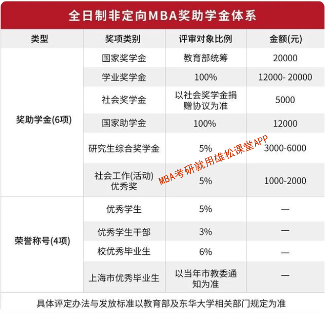 2023年东华大学工商管理硕士(MBA)招生简章 2023年东华大学工商管理硕士(MBA)招生简章