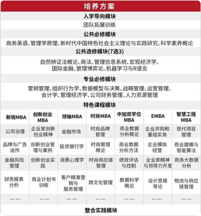 2023年东华大学工商管理硕士(MBA)招生简章 2023年东华大学工商管理硕士(MBA)招生简章