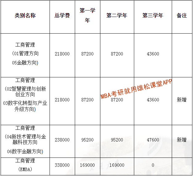 2023年西安交通大学MBA学费及拟招生人数