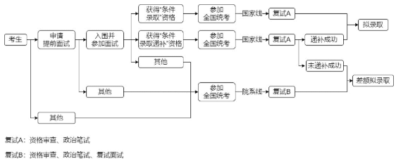 2023年清华大学工程管理硕士（MEM）提前面试方案