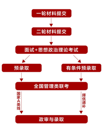 北京大学光华管理学院MBA2024年招生政策