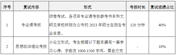 华南理工大学2023MPAcc复试方案