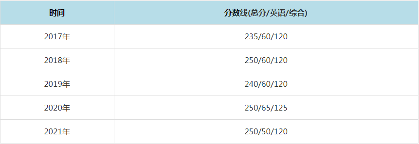 2021年中山大学MPAcc复试分数线（含2017-2020历年分数线）