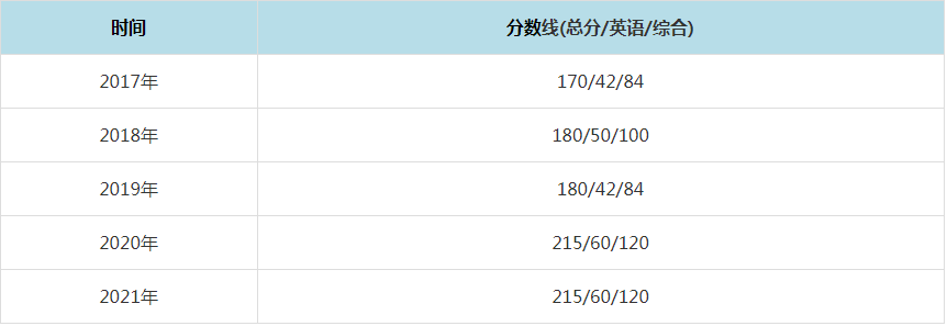 2021年东南大学MPAcc复试分数线（含2017-2020历年分数线）